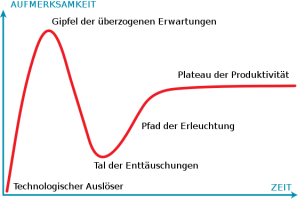 559px-Gartner_Hype_Zyklus.svg.png